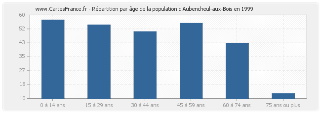Répartition par âge de la population d'Aubencheul-aux-Bois en 1999
