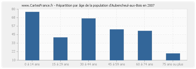 Répartition par âge de la population d'Aubencheul-aux-Bois en 2007