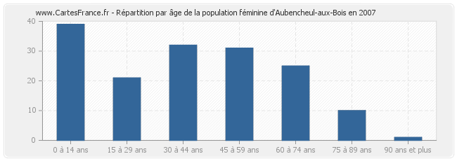 Répartition par âge de la population féminine d'Aubencheul-aux-Bois en 2007