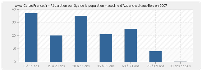 Répartition par âge de la population masculine d'Aubencheul-aux-Bois en 2007
