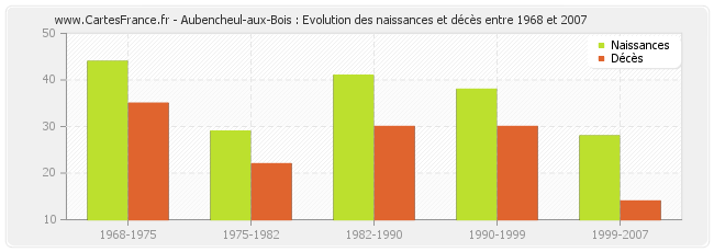 Aubencheul-aux-Bois : Evolution des naissances et décès entre 1968 et 2007
