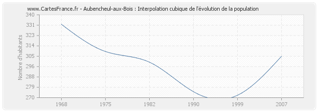 Aubencheul-aux-Bois : Interpolation cubique de l'évolution de la population