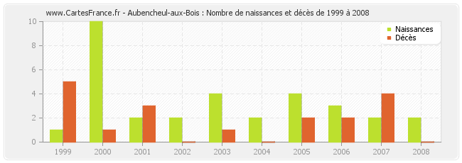 Aubencheul-aux-Bois : Nombre de naissances et décès de 1999 à 2008