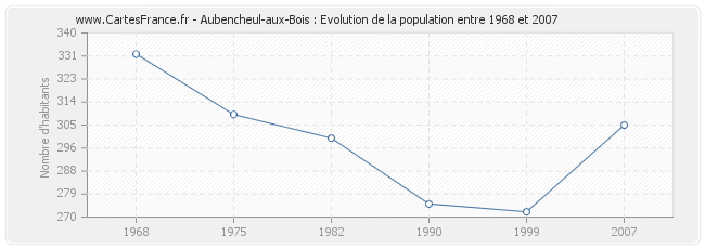 Population Aubencheul-aux-Bois