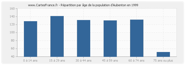 Répartition par âge de la population d'Aubenton en 1999