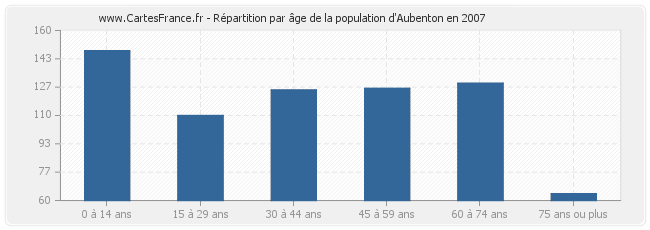 Répartition par âge de la population d'Aubenton en 2007