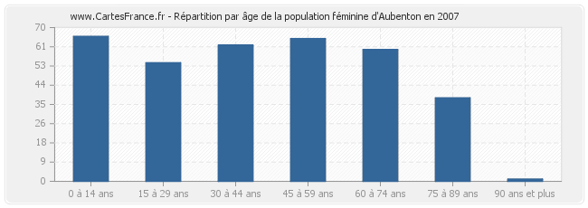 Répartition par âge de la population féminine d'Aubenton en 2007