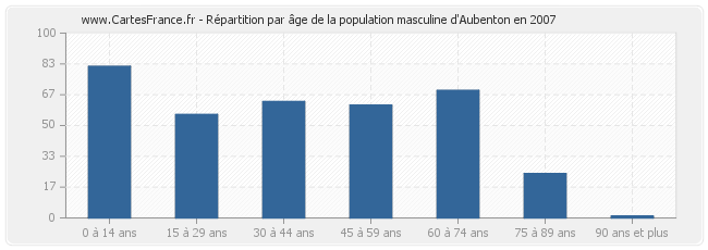 Répartition par âge de la population masculine d'Aubenton en 2007