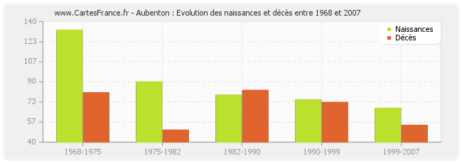 Aubenton : Evolution des naissances et décès entre 1968 et 2007