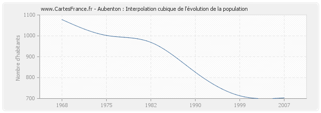 Aubenton : Interpolation cubique de l'évolution de la population