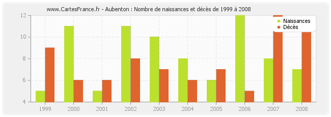 Aubenton : Nombre de naissances et décès de 1999 à 2008