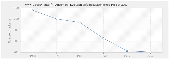 Population Aubenton