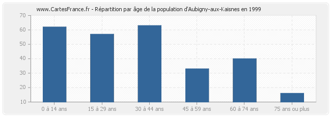 Répartition par âge de la population d'Aubigny-aux-Kaisnes en 1999