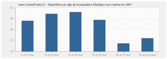Répartition par âge de la population d'Aubigny-aux-Kaisnes en 2007