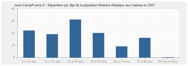 Répartition par âge de la population féminine d'Aubigny-aux-Kaisnes en 2007