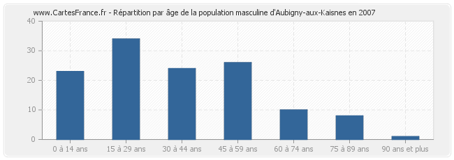 Répartition par âge de la population masculine d'Aubigny-aux-Kaisnes en 2007