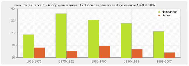 Aubigny-aux-Kaisnes : Evolution des naissances et décès entre 1968 et 2007