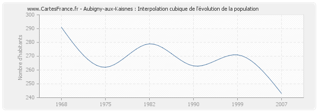 Aubigny-aux-Kaisnes : Interpolation cubique de l'évolution de la population