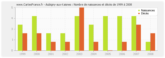 Aubigny-aux-Kaisnes : Nombre de naissances et décès de 1999 à 2008