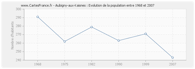 Population Aubigny-aux-Kaisnes