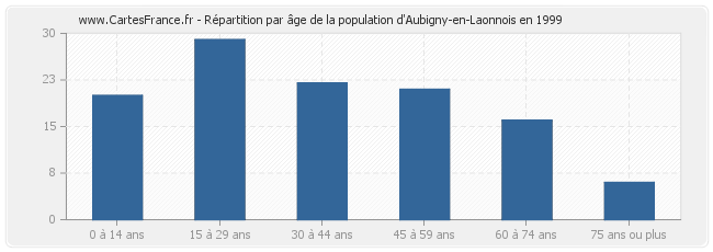 Répartition par âge de la population d'Aubigny-en-Laonnois en 1999