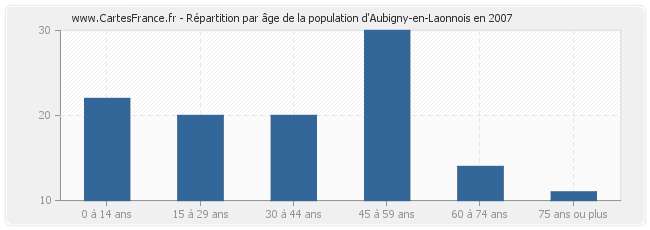 Répartition par âge de la population d'Aubigny-en-Laonnois en 2007