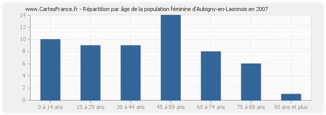Répartition par âge de la population féminine d'Aubigny-en-Laonnois en 2007