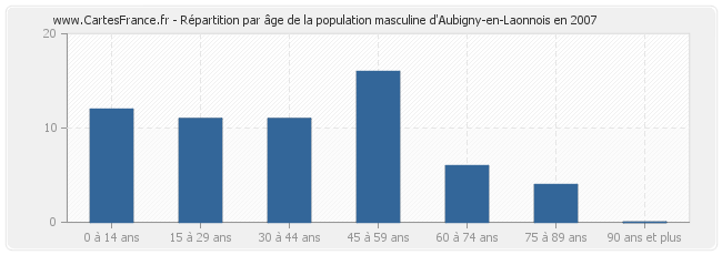Répartition par âge de la population masculine d'Aubigny-en-Laonnois en 2007