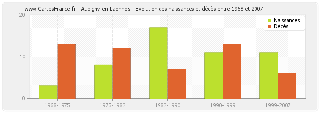 Aubigny-en-Laonnois : Evolution des naissances et décès entre 1968 et 2007