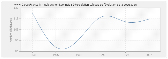 Aubigny-en-Laonnois : Interpolation cubique de l'évolution de la population