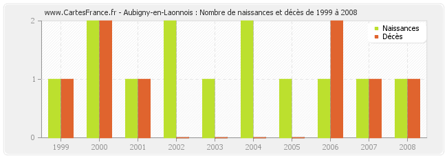 Aubigny-en-Laonnois : Nombre de naissances et décès de 1999 à 2008