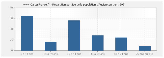 Répartition par âge de la population d'Audignicourt en 1999