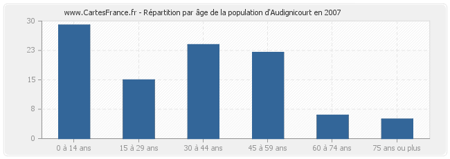 Répartition par âge de la population d'Audignicourt en 2007
