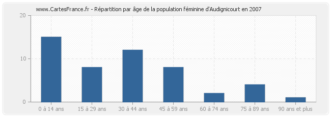 Répartition par âge de la population féminine d'Audignicourt en 2007