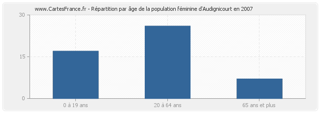 Répartition par âge de la population féminine d'Audignicourt en 2007