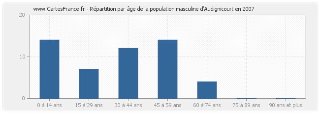 Répartition par âge de la population masculine d'Audignicourt en 2007