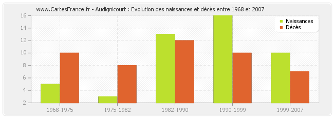 Audignicourt : Evolution des naissances et décès entre 1968 et 2007