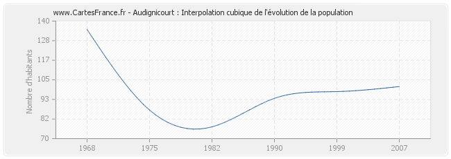 Audignicourt : Interpolation cubique de l'évolution de la population