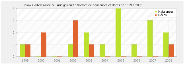 Audignicourt : Nombre de naissances et décès de 1999 à 2008