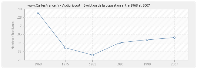 Population Audignicourt