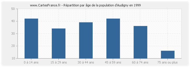 Répartition par âge de la population d'Audigny en 1999