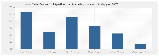 Répartition par âge de la population d'Audigny en 2007