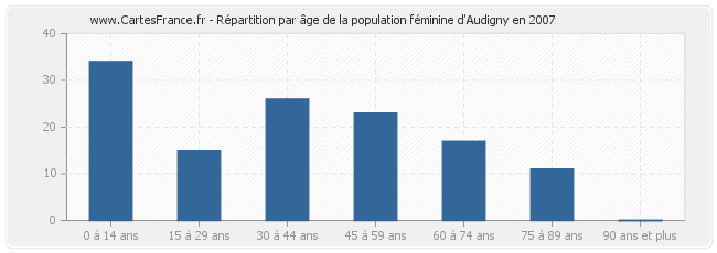 Répartition par âge de la population féminine d'Audigny en 2007