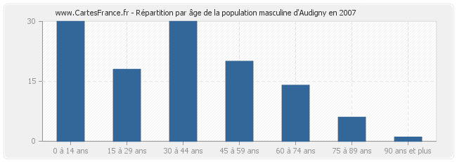 Répartition par âge de la population masculine d'Audigny en 2007
