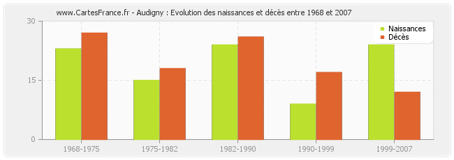 Audigny : Evolution des naissances et décès entre 1968 et 2007