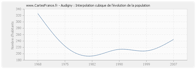 Audigny : Interpolation cubique de l'évolution de la population