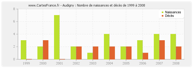 Audigny : Nombre de naissances et décès de 1999 à 2008