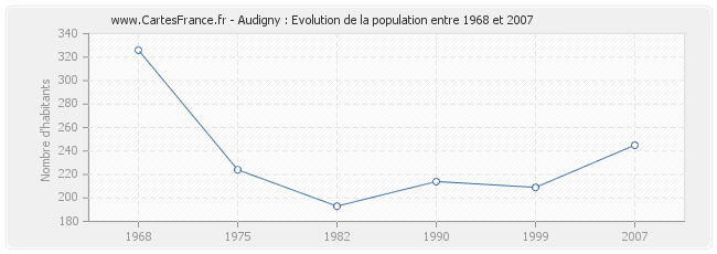 Population Audigny