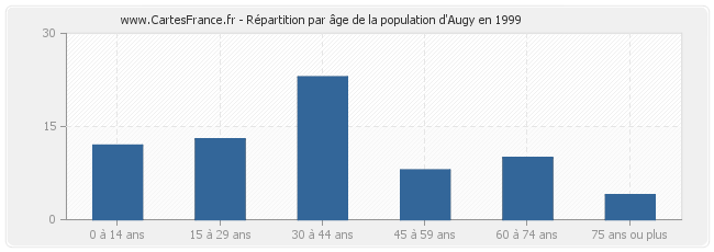 Répartition par âge de la population d'Augy en 1999