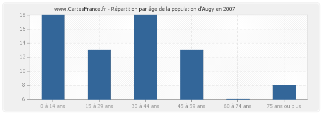 Répartition par âge de la population d'Augy en 2007